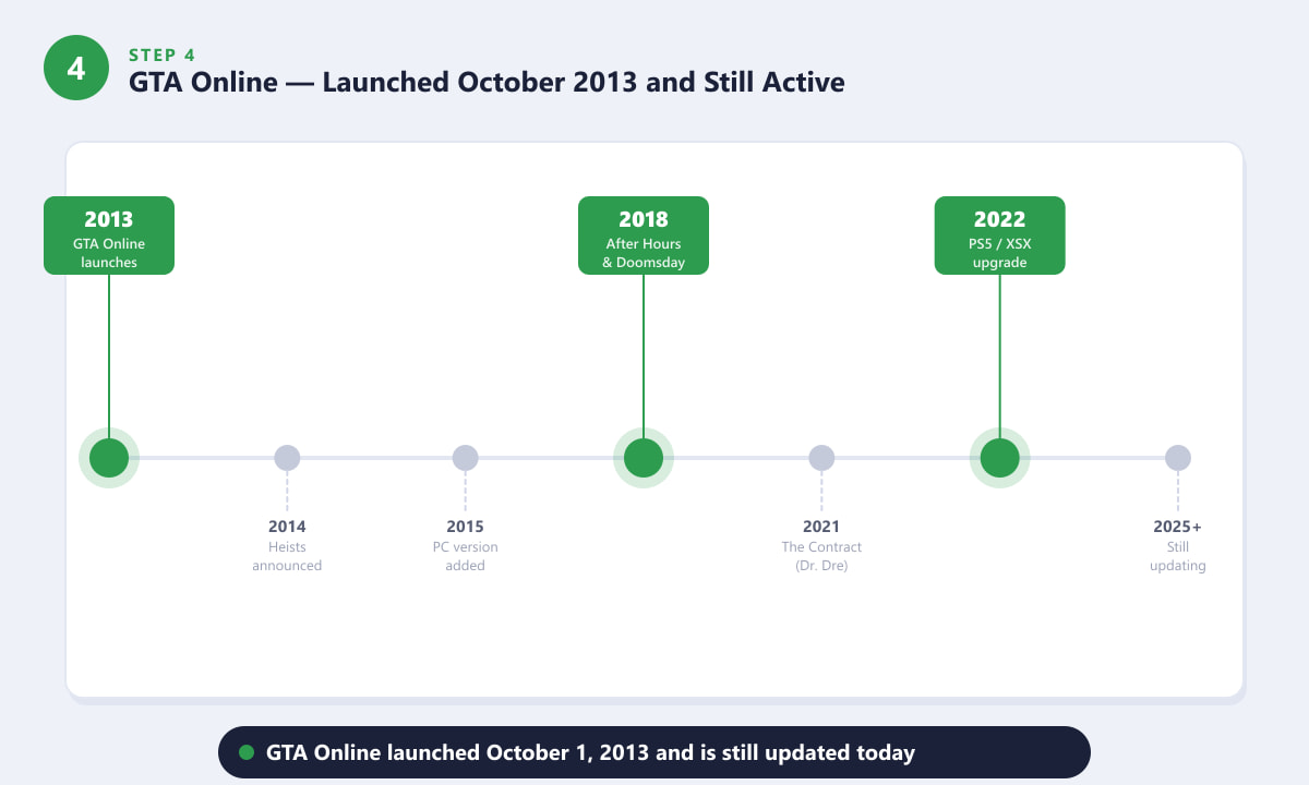 GTA Online release timeline from October 2013 through 2022 PS5 upgrade and beyond