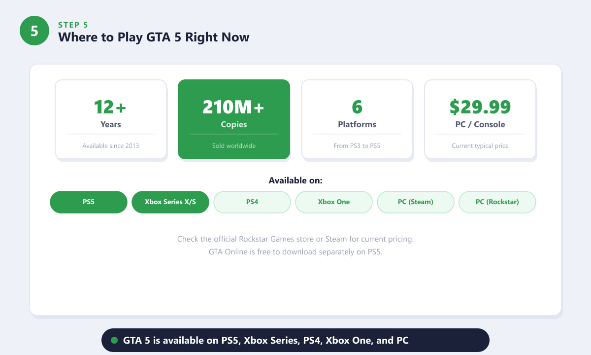 GTA 5 available platforms in 2026 including PS5, Xbox Series X, PS4, Xbox One, and PC