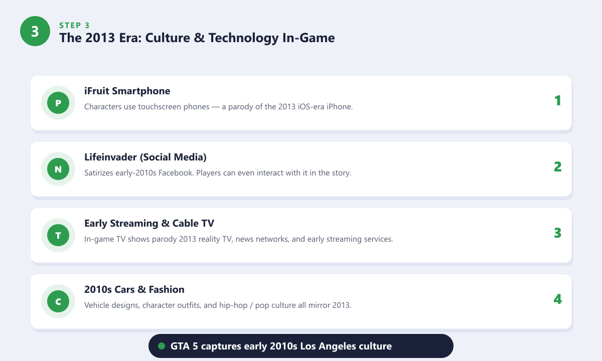 GTA 5 2013 era cultural details — iFruit phone, Lifeinvader social media, TV and cars