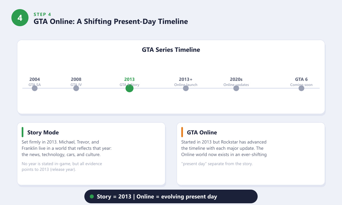 GTA 5 and GTA Online timeline — story mode set in 2013, Online evolving into present day