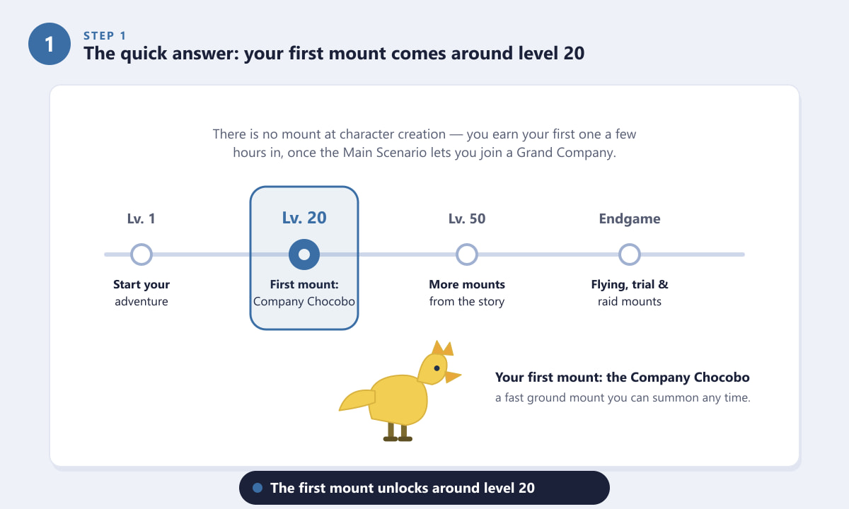 FFXIV mount timeline showing the first mount unlocking around level 20