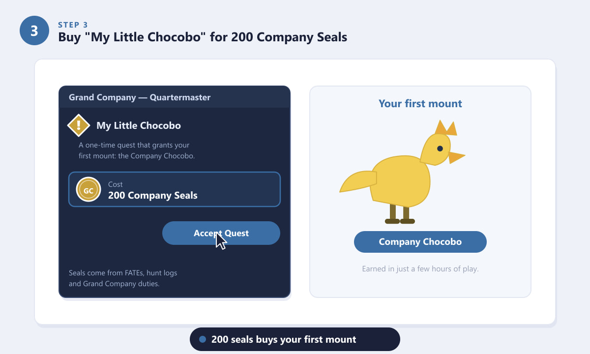 Buying the My Little Chocobo quest for 200 Company Seals to get the first mount in FFXIV