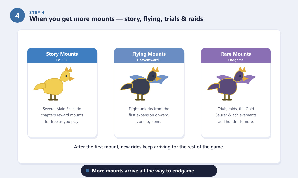 Later FFXIV mounts from the story, flying mounts, trials and raids