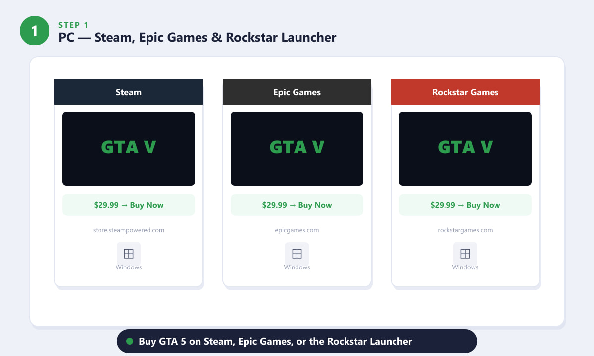 GTA 5 su PC: disponibile su Steam, Epic Games Store e Rockstar Games Launcher.