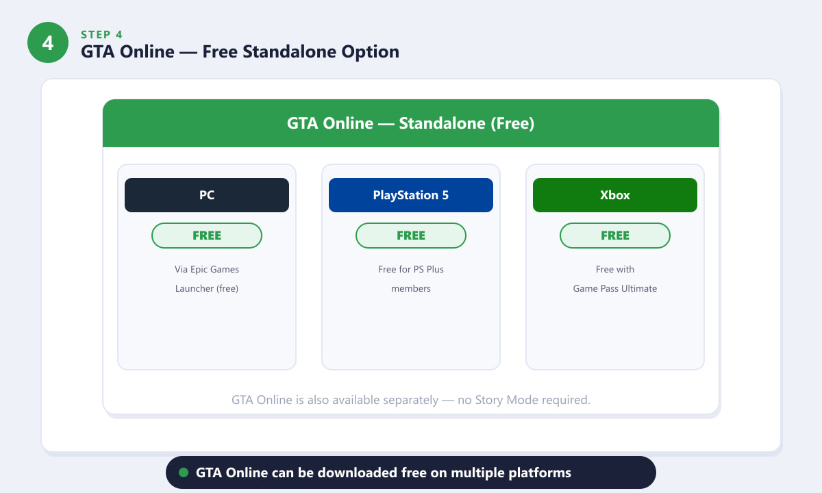 Opzioni di download gratuito e autonomo di GTA Online su PC, PlayStation 5 e Xbox