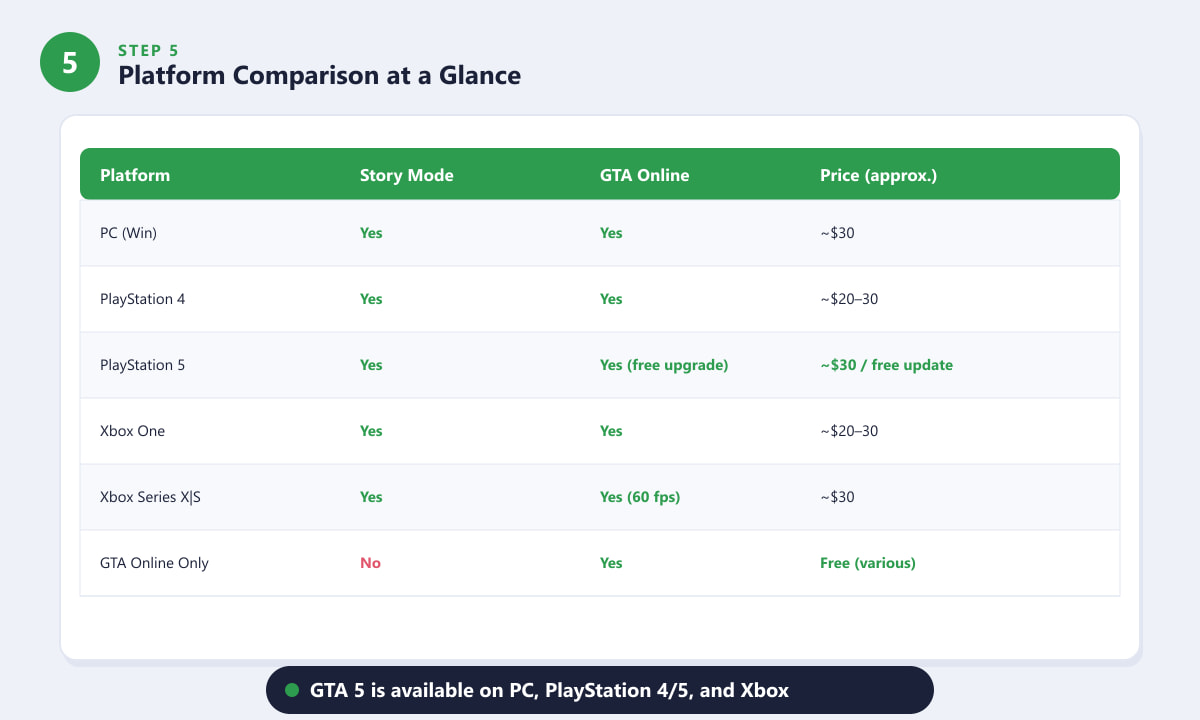 Tabella comparativa delle piattaforme di GTA 5 che mostra la modalità Storia, GTA Online e il prezzo su PC, PS4, PS5, Xbox One, Xbox Series