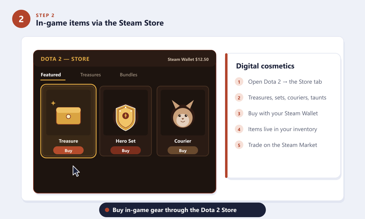 The in-game Dota 2 Store on Steam showing treasures, hero sets and couriers