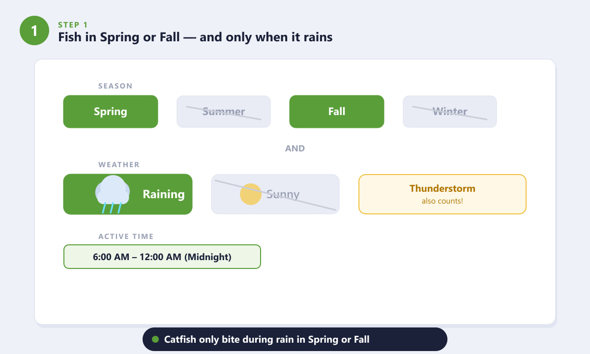Stardew Valley catfish spawn conditions: Spring or Fall season, rainy weather, 6 AM to midnight