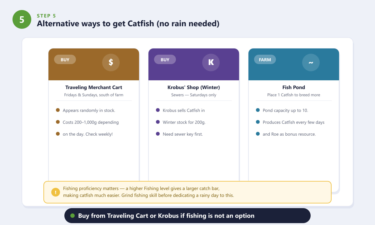 Alternative ways to get Catfish in Stardew Valley: Traveling Merchant, Krobus shop, Fish Pond