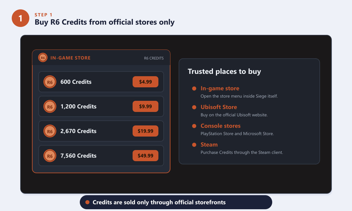Buying cheap R6 Credits from official stores like the in-game store, Ubisoft Store and console stores