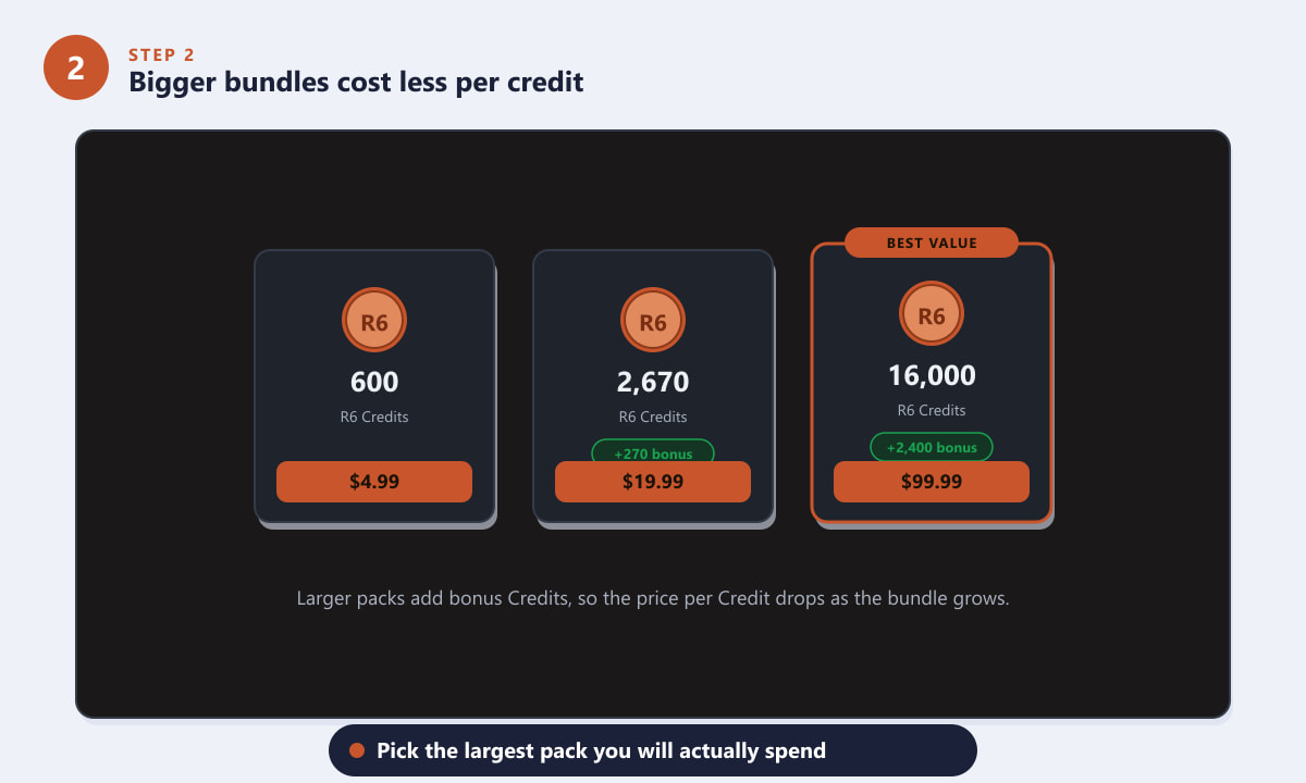 Comparing R6 Credit bundles to find the cheapest price per credit with bonus credits