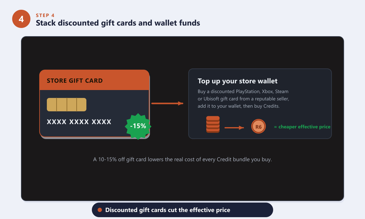 Using discounted store gift cards and wallet funds to buy cheaper R6 Credits