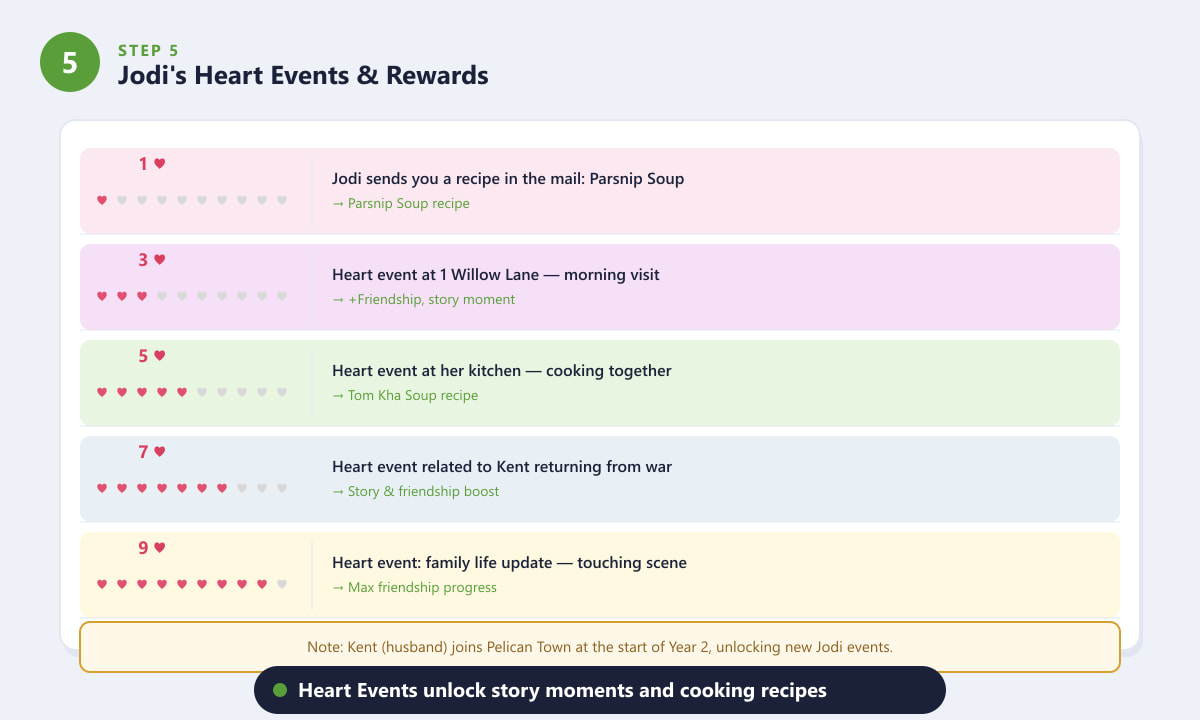 Jodis Herz-Events in Stardew Valley – Kochrezepte und Story-Momente auf jeder Freundschaftsstufe