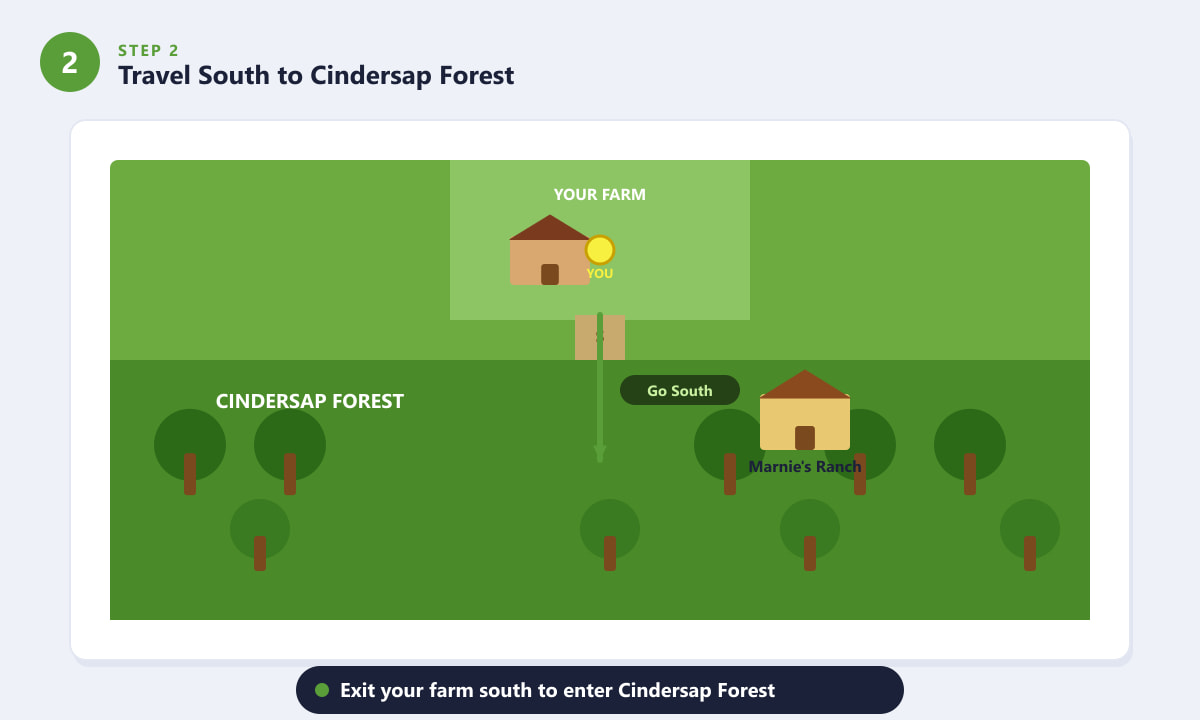 Kaart die de route van de boerderij van de speler naar het zuiden, richting Cindersap Forest in Stardew Valley, laat zien.