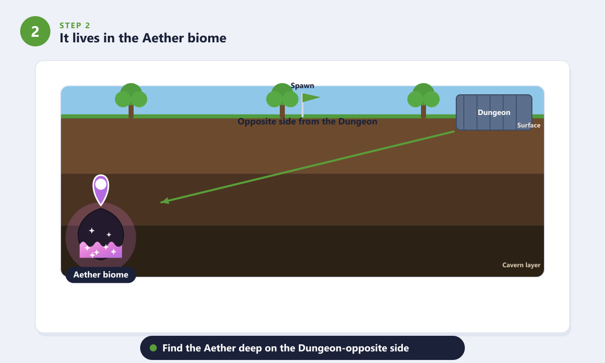 Terraria world cross-section showing the Aether biome opposite the Dungeon in the Cavern layer