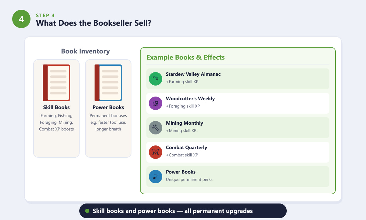 What the Bookseller sells in Stardew Valley — Skill Books and Power Books for permanent character upgrades
