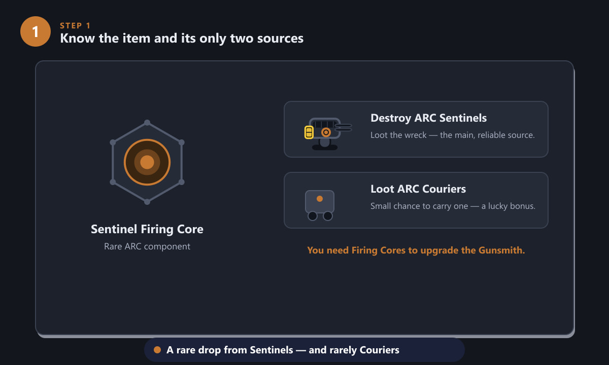 Sentinel Firing Core item icon next to its two sources in ARC Raiders: ARC Sentinels and ARC Couriers