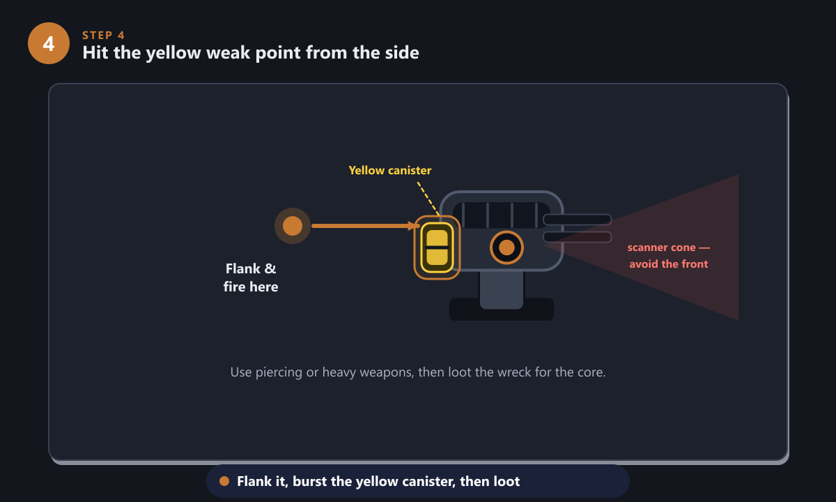 Diagram showing how to flank an ARC Sentinel and hit the yellow weak point in ARC Raiders