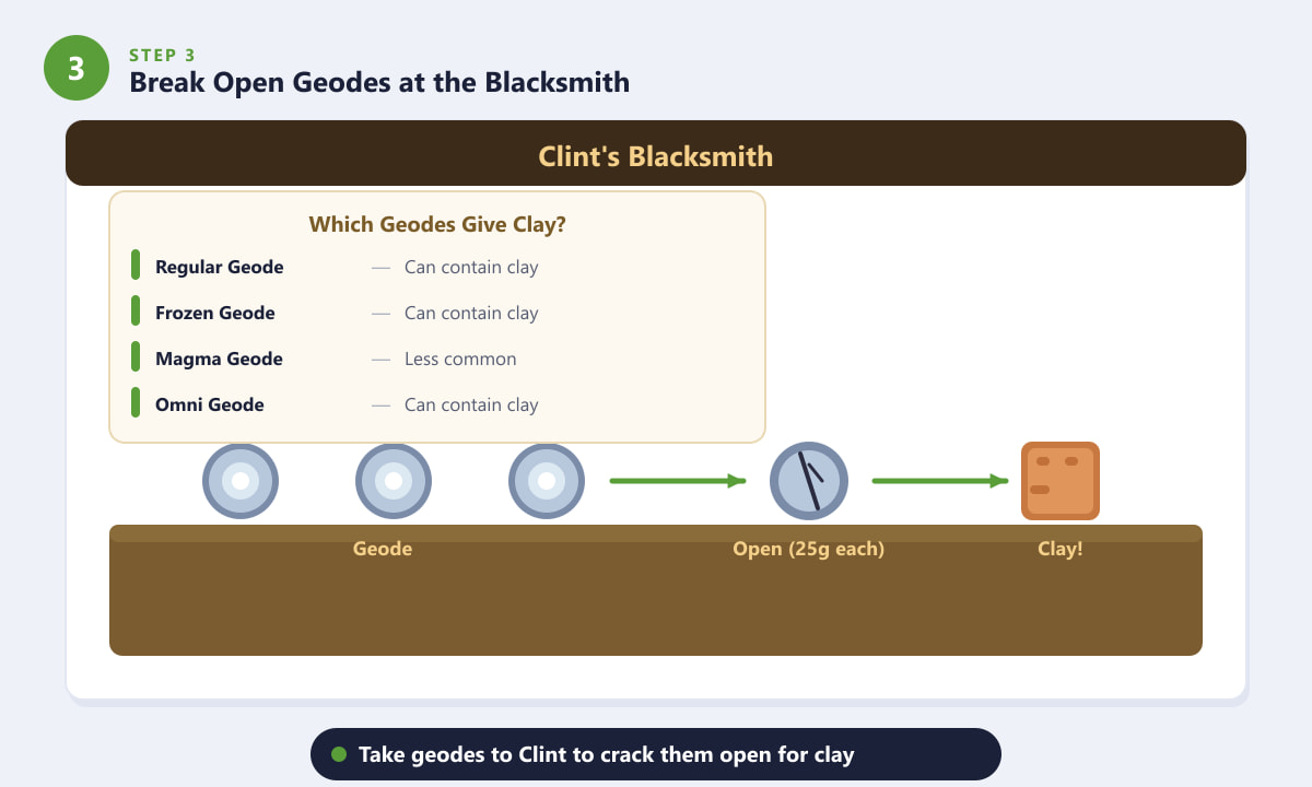 Breaking open geodes at Clint's Blacksmith in Stardew Valley to get clay