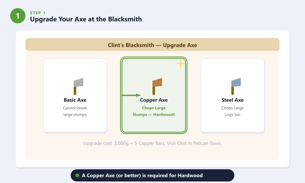 Upgrading an Axe to Copper at Clint the Blacksmith to get Hardwood in Stardew Valley