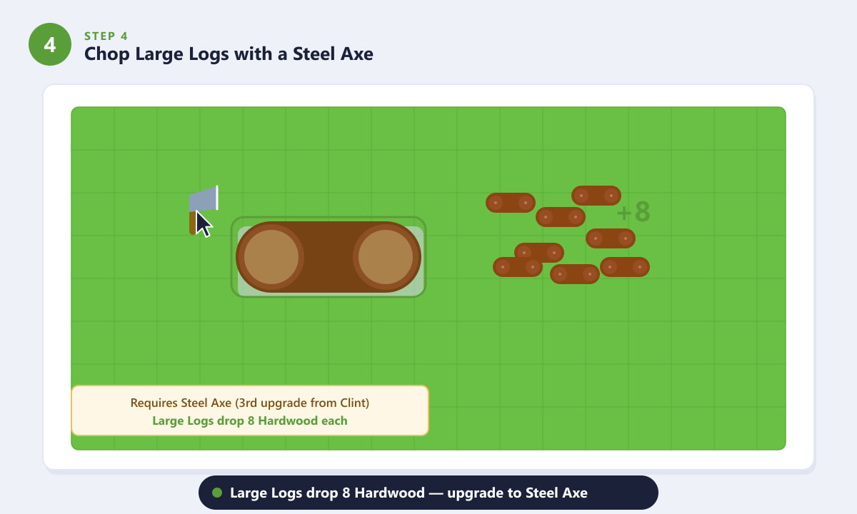 Chopping a Large Log with a Steel Axe to get 8 Hardwood in Stardew Valley