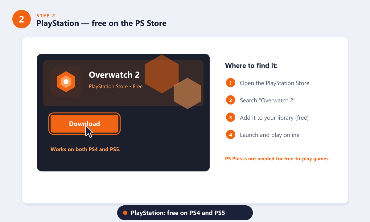 Downloading Overwatch 2 free from the PlayStation Store on PS4 and PS5