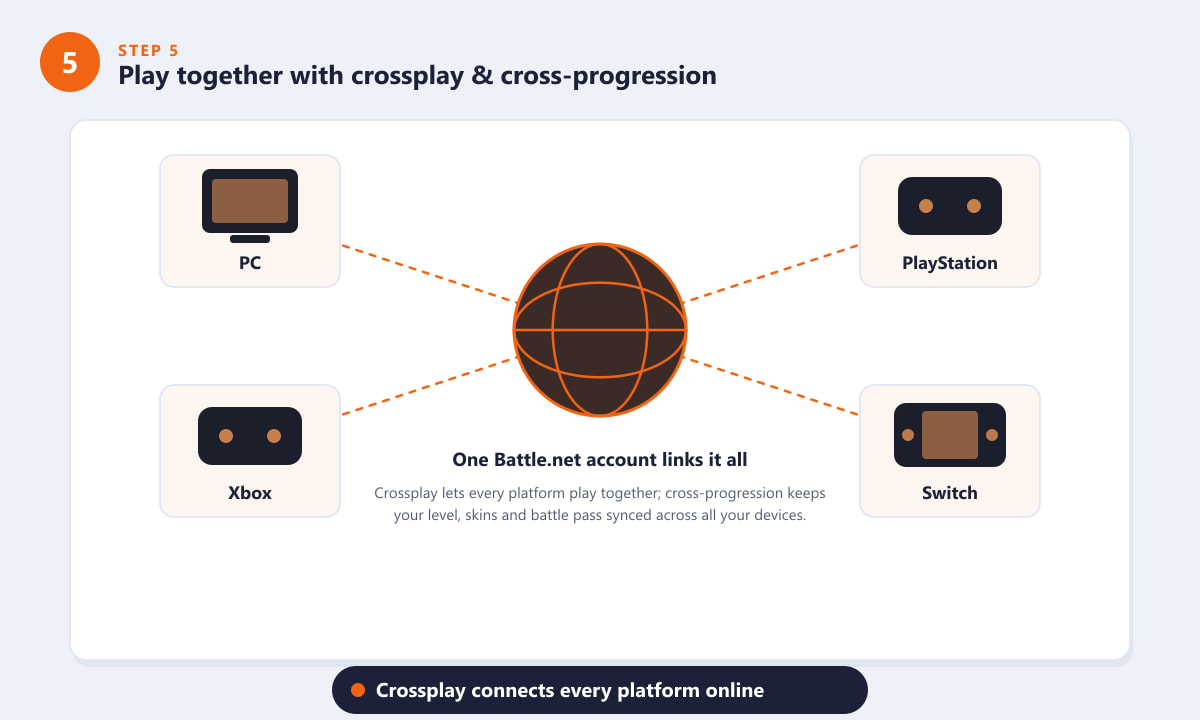 Overwatch 2 crossplay and cross-progression linking PC, PlayStation, Xbox and Switch