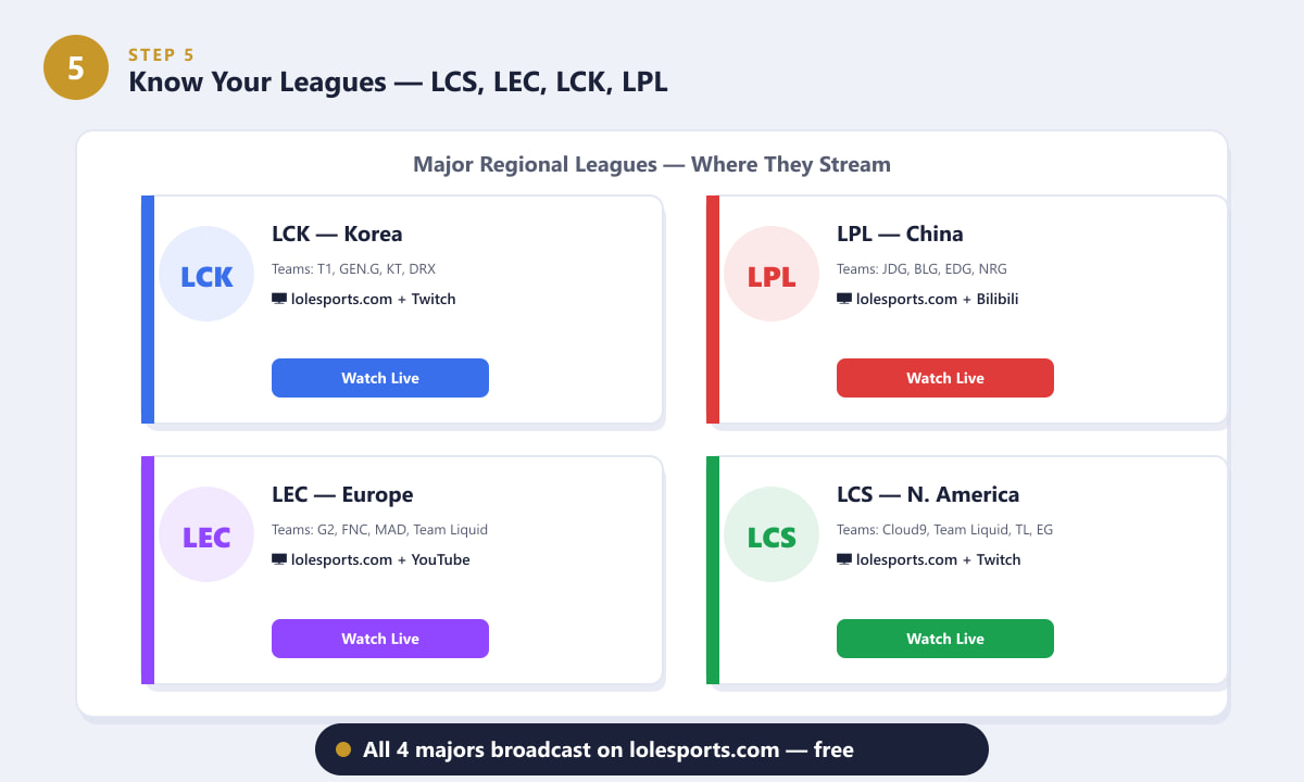 LoLの主要eスポーツリーグ4つ（LCK、LPL、LEC、LCS）とその配信プラットフォームの概要