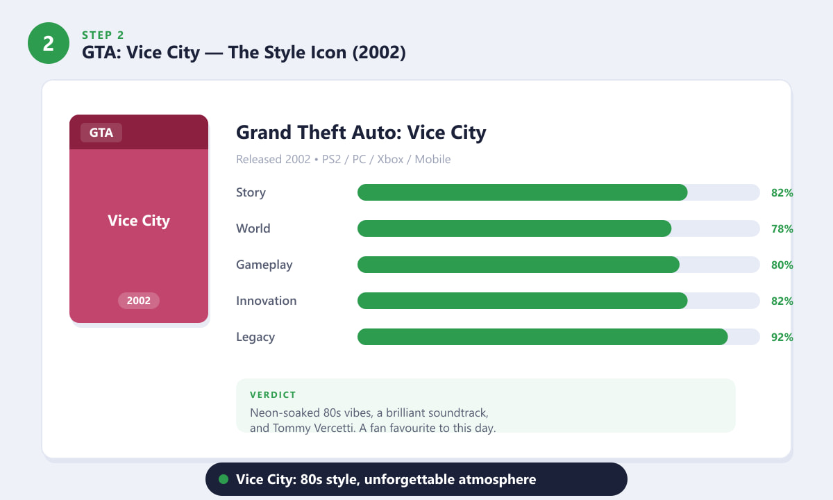 GTA Vice City fue calificado en función de la historia, el mundo, la jugabilidad, la innovación y el legado.