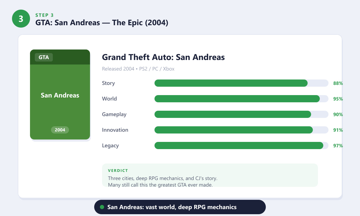 GTA San Andreas fue calificado en función de la historia, el mundo, la jugabilidad, la innovación y el legado.