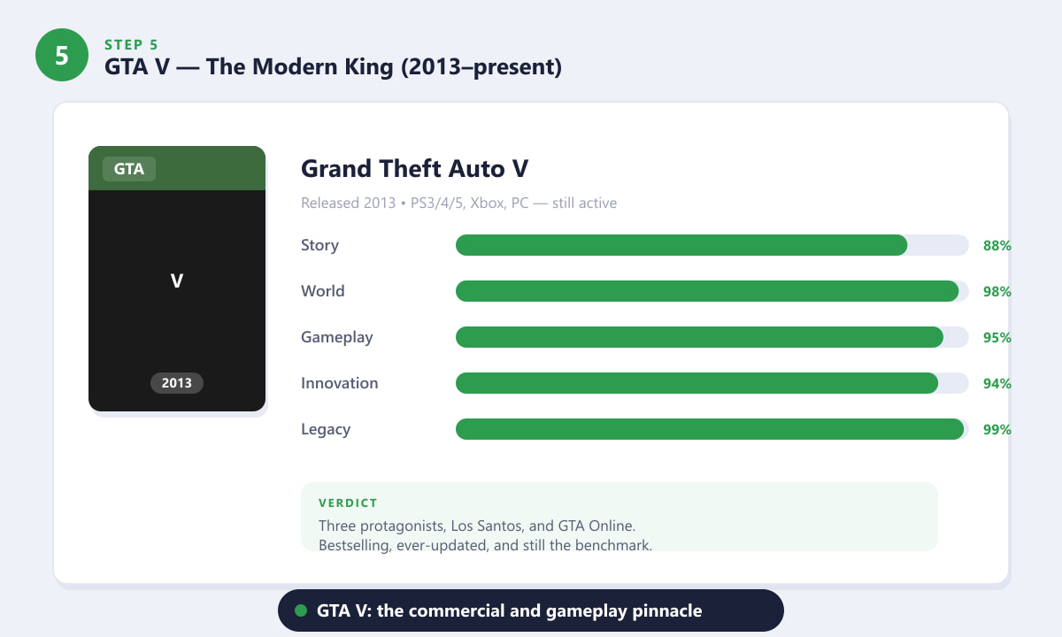 GTA V fue calificado en función de la historia, el mundo, la jugabilidad, la innovación y el legado.