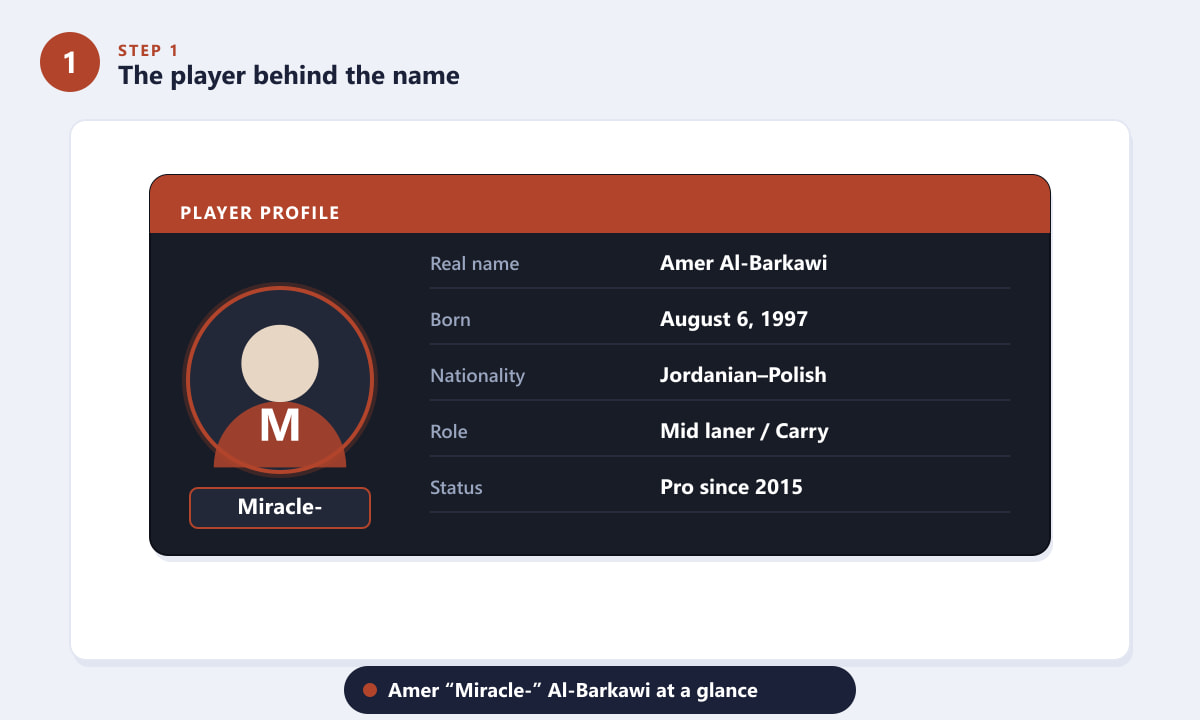 Miracle Dota 2 플레이어 프로필 카드에는 본명 Amer Al-Barkawi, 역할은 미드 라이너 및 캐리로 표시되어 있습니다.