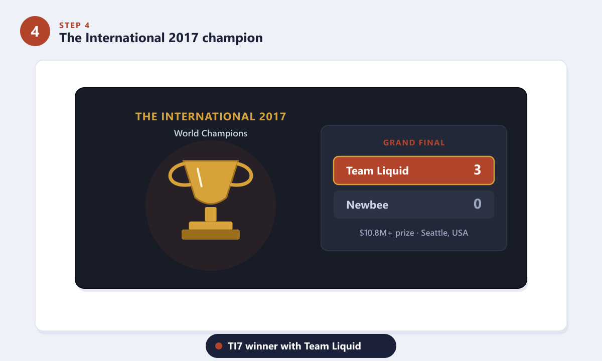 Miracle이 Team Liquid 소속으로 The International 2017 결승전에서 Newbee를 3-0으로 꺾고 우승을 차지했습니다.