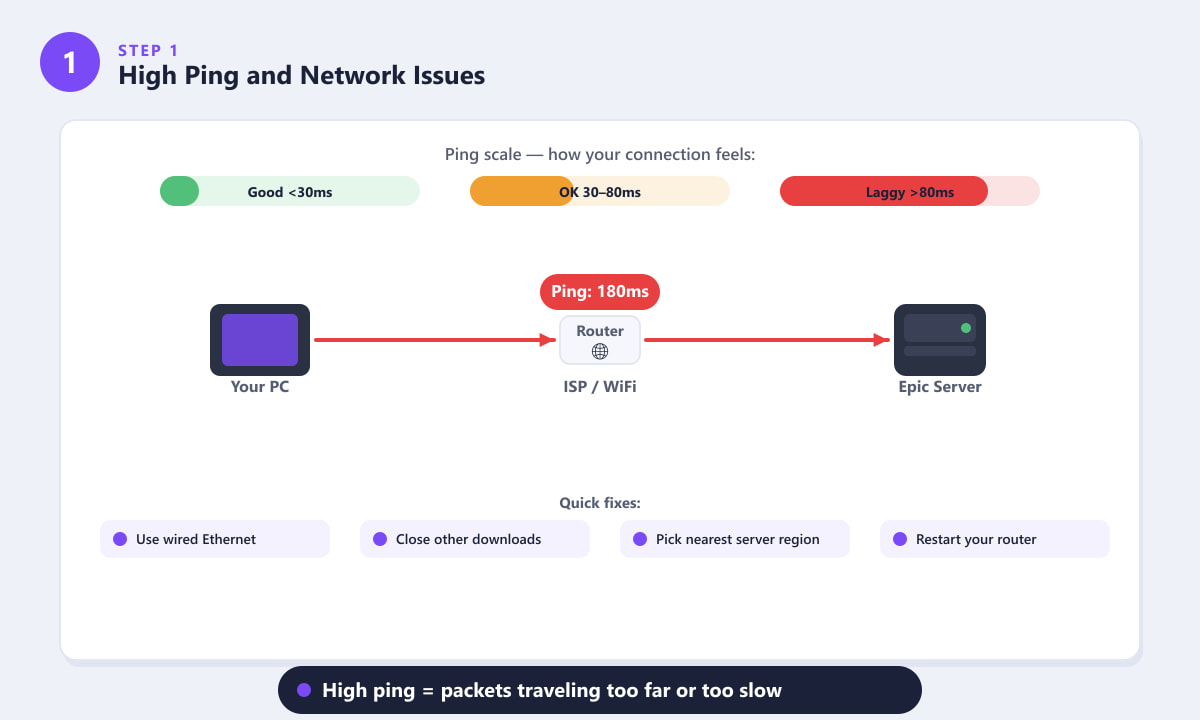 Network diagram showing PC to router to Epic server with a high ping of 180ms in Fortnite