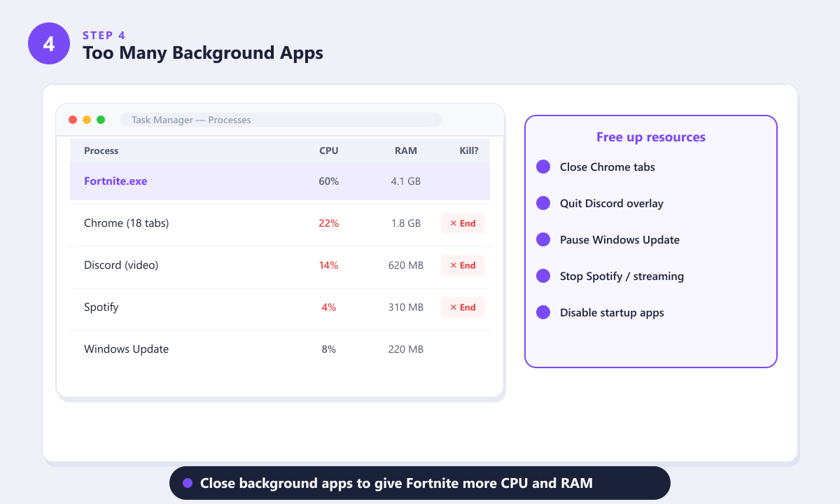 Windows Task Manager showing Chrome and Discord using high CPU alongside Fortnite