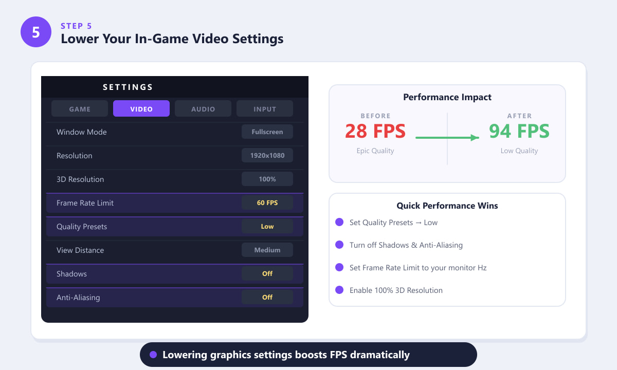 Fortnite Video Settings menu with low-quality options selected showing FPS improvement from 28 to 94