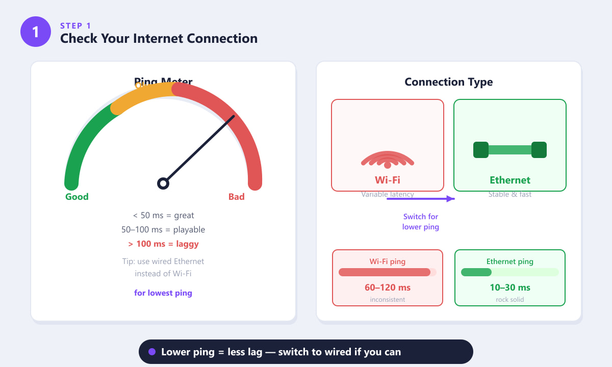 مقياس زمن الاستجابة (Ping) يُظهر مقارنة زمن الاستجابة بين شبكة Wi-Fi وشبكة Ethernet لتأخير لعبة Fortnite