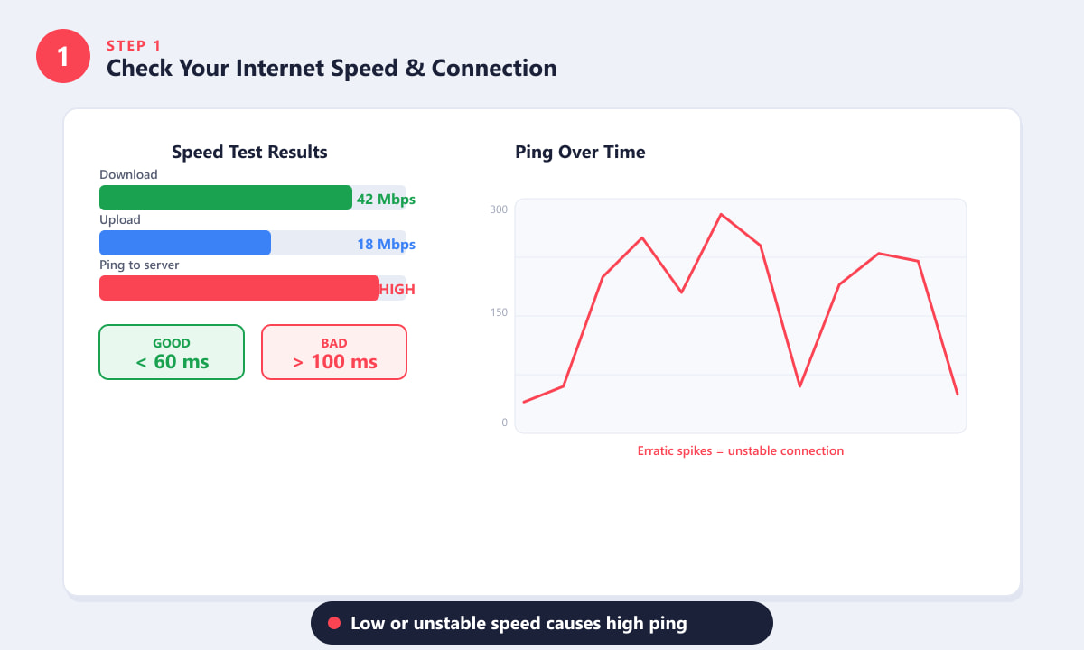 Speed test results showing high ping and a ping-over-time graph with erratic spikes in Valorant