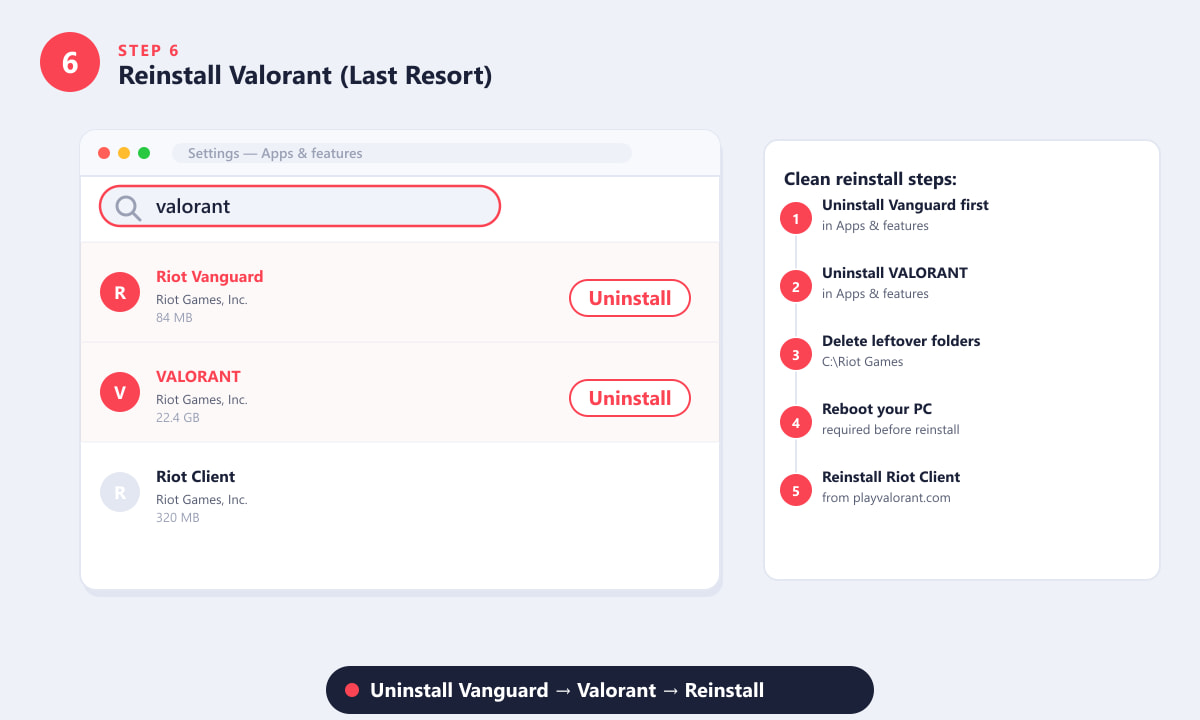 Windows Apps and features settings showing Riot Vanguard and Valorant listed for uninstall during clean reinstall