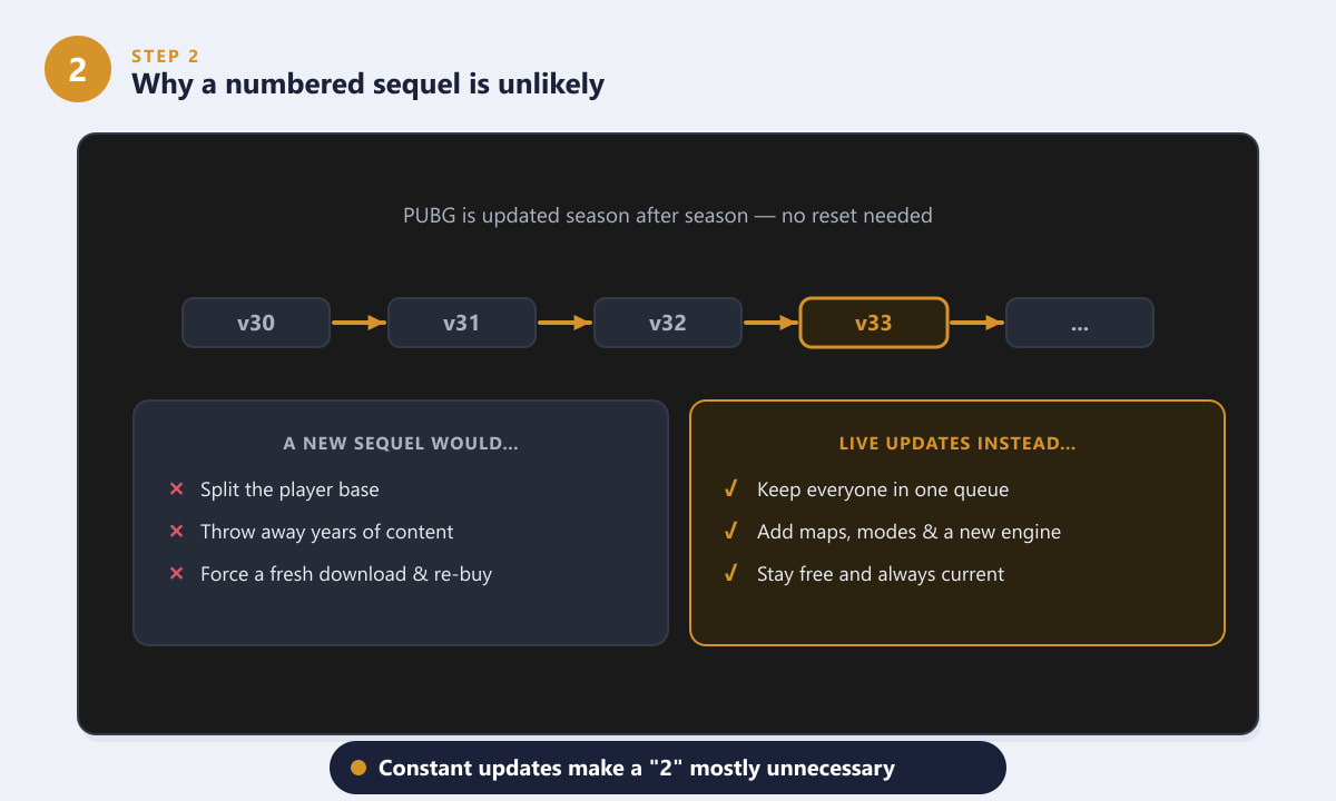 Why a numbered PUBG 2 sequel is unlikely compared with live updates