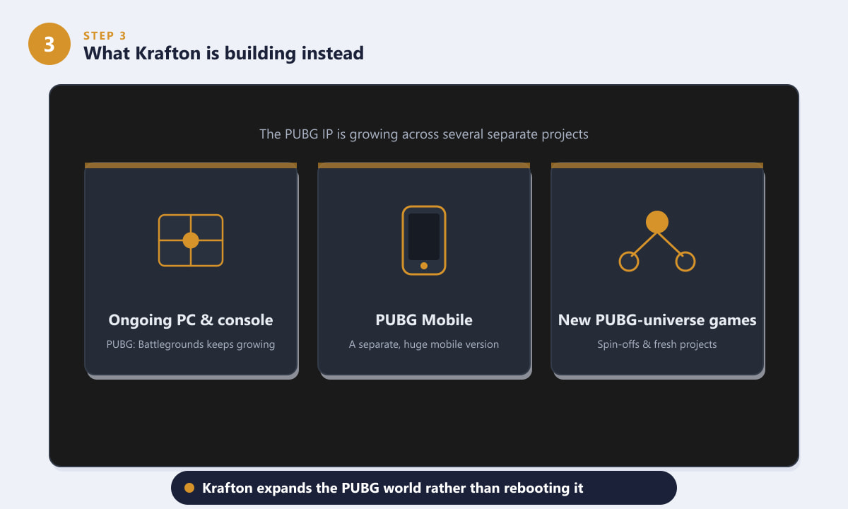 What Krafton is building instead of PUBG 2: ongoing game, mobile, and new projects