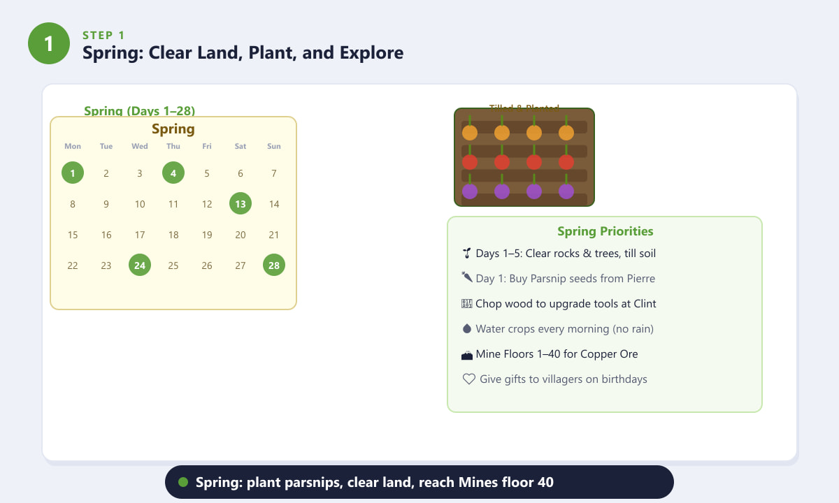 Stardew Valley Spring walkthrough — calendar with key days highlighted and tilled crop field