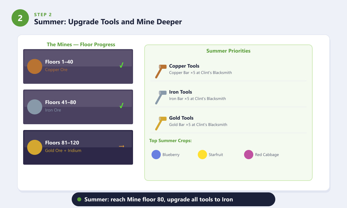 Stardew Valley Summer walkthrough — mine floors diagram and tool upgrade list