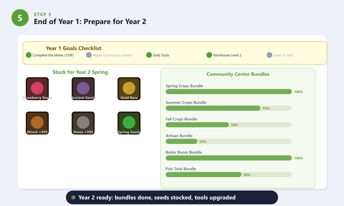 Stardew Valley end of Year 1 — goals checklist, stock items, and Community Center bundle progress