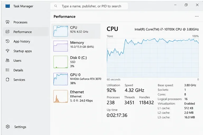 L'onglet Performances du Gestionnaire des tâches de Windows 11 affiche une utilisation élevée du processeur tandis que l'utilisation du GPU est plus faible.
