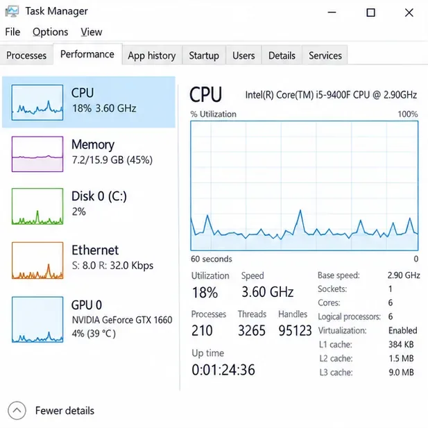 แท็บประสิทธิภาพในตัวจัดการงานของ Windows 10 แสดงกิจกรรมของ CPU, หน่วยความจำ, ดิสก์, อีเธอร์เน็ต และ GPU