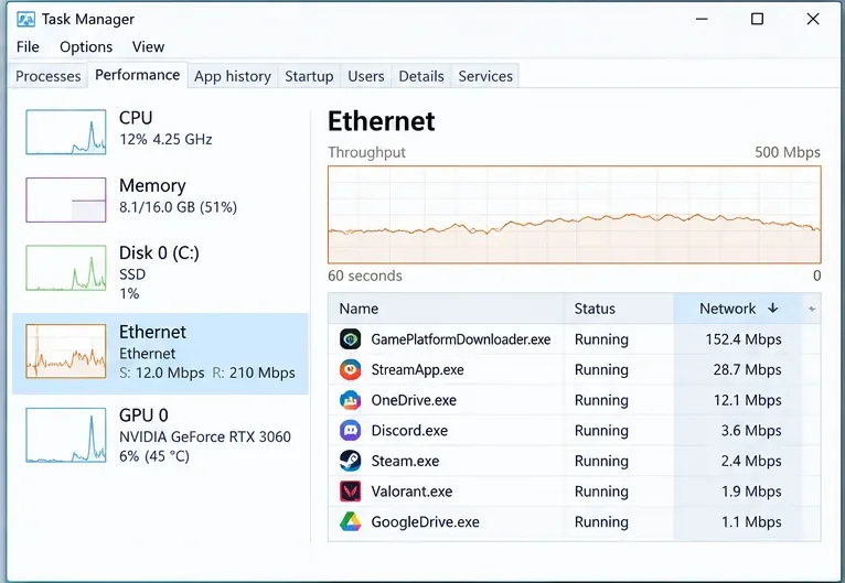 Visualização do monitoramento de rede do Windows listando um programa para baixar jogos, um aplicativo de streaming, sincronização na nuvem e o VALORANT ao lado da taxa de transferência Ethernet.