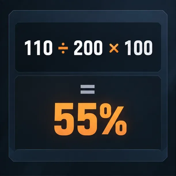 Fórmula em formato de calculadora mostrando que 110 dividido por 200 vezes 100 é igual a 55%.