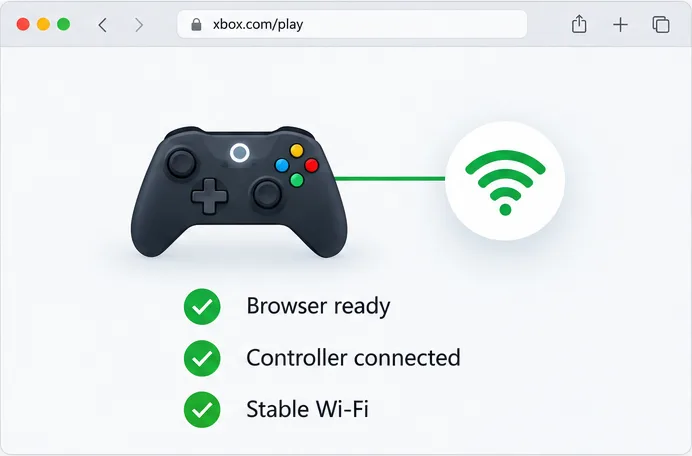 Illustrative checklist showing a ready browser, a connected game controller, and stable Wi-Fi