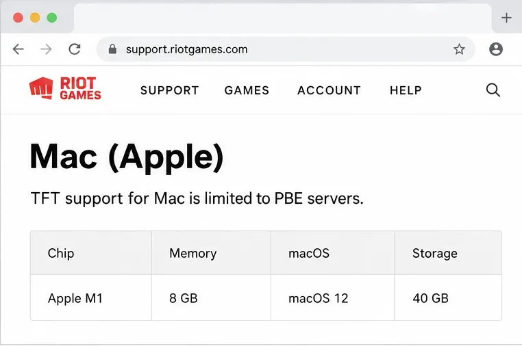 Riot support Mac section listing PBE-only access and Apple M1, 8 GB, macOS 12, and 40 GB requirements